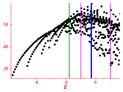 Strength function log